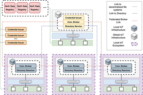 Figure 8. The overall (locally centralized, globally decentralized) communication infrastructure.