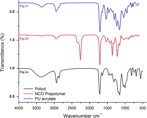 Figure 1. FTIR analysis of (a) itaconic acid based polyol (b) NCO terminated PU prepolymer (c) PUA resin.