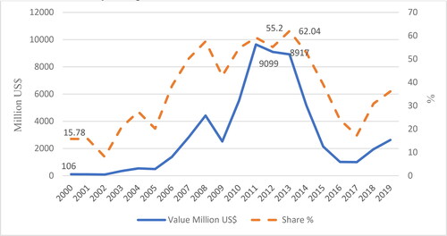Figure 3. Kazakhstan’s fuel exports to China: total value and shares, 2000–2019.Source: World Integrated Trade Solution data, World Bank, available at: https://wits.worldbank.org/CountryProfile/en/Country/KAZ/Year/2019/TradeFlow/EXPIMP/Partner/CHN/Product/all-groups (accessed 16 June 2021).