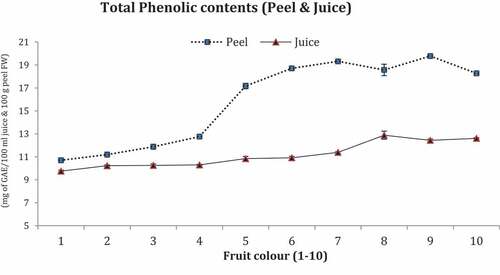 Figure 3. Total phenolic contents in both peel and juice of fruit color (1–10).