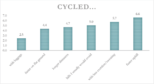 Figure 5. How participants had taken advantage of the extra power from the electric motor (N = 61). 1 = to a very small extent; 7 = to a very large extent.