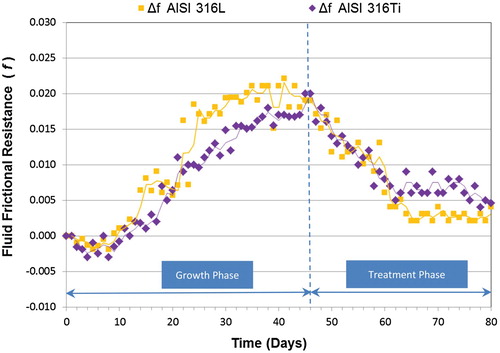 Figure 1. Evolution of the fluid frictional resistance (f) mean values during the study with QAC.