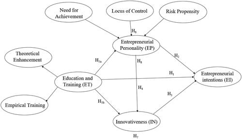 Figure 1. Proposed research model.