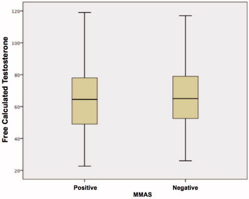 Figure 8. Variation in free calculated testosterone levels among patients (MMAS positive and MMAS negative).
