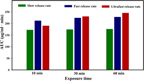 Figure 10. AUC parameter values for the different FUS exposure times using TSL with different drug release rates.