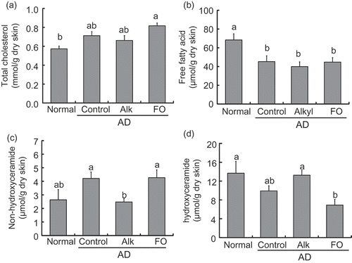 Figure 7. Levels of intercellular lipid in the dorsal skin of NC/Nga mice fed test diets for 5 weeks in Experiment 2. Test diets were standard diet (for normal and control), Alk, and FO. Normal is non-onset AD, and others are AD induced by infection with M. musculi. Values are means (n = 6–8 mice per group), with their standard errors represented by vertical bars. Different superscript letters indicate significant differences at P< 0.05. (a) Total cholesterol; (b) FFA; (c) non-hydroxyceramide; (d) hydroxyceramide.