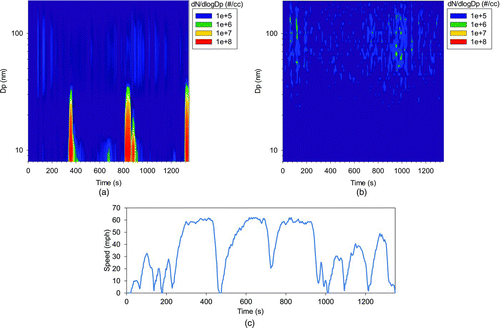 FIG. 6 Comparison of particle size spectra from the CVS and PMP system during flow-of-traffic test (route 2): (a) particle size spectrum from the CVS using EEPS_6_CVS; (b) particle size spectrum from PMP system using fSMPS; (c) real-time vehicle speed. (Color figure available online.)