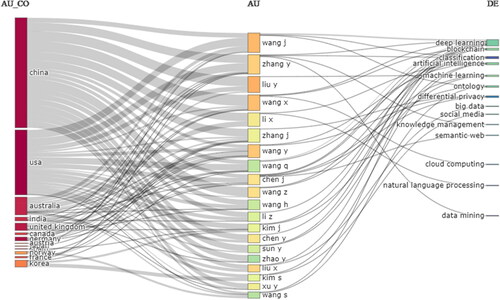 Figure 2. Three field plot.Source: Bibliometric Analysis (Biblioshiny).