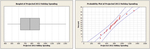 Fig. A.3 Boxplot and normal probability plot of holiday spending.