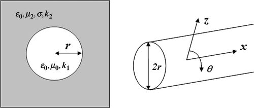 Figure 3. System geometry and cylindrical reference system (z, θ, x).