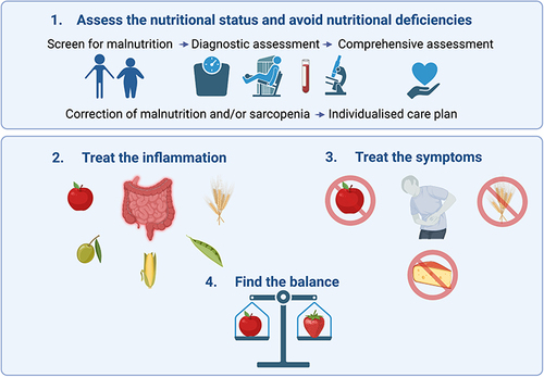Figure 2 Goals of nutritional therapy in IBD. Created with Biorender.com.