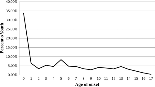 Fig. 3 Distribution of age of first trauma exposure.