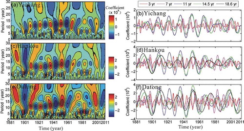 Fig. 4 Runoff characteristics along the Changjiang based on wavelet analysis: (a), (c), (d) contoured coefficient, and (b), (d), (f) time series of periods extracted from corresponding contours at Yichang, Hankou and Datong, respectively.