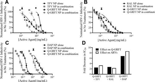 Figure 6 The IC50 curves for ARV NP and Q-GRFT NP co-administration. (A) TFV NPs + Q-GRFT NPs, (B) RAL NPs + Q-GRFT NPs and (C) DAP NPs + Q-GRFT NPs. (D) Fold decrease in the IC50 values of Q-GRFT NPs and ARV NPs after co-administration to TZM-bl cells 1 hr prior to HIV-1 pseudovirus infection. The normalized infectivity values are shown as the mean ± standard deviation of three independent samples. Please note differences in log scale on the x-axis.