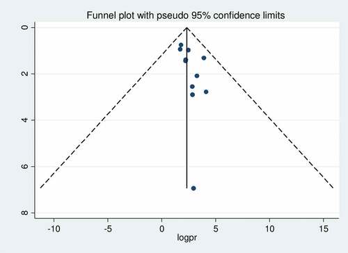 Figure 7. Forest plot displaying the asymmetrical distribution of the included studies.