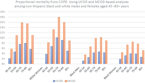 Figure 4. Proportional mortality (percentage of all registered deaths) from COPD both in UCOD and MCOD-based analyses among non-Hispanic black and white males and females aged 45–85+ years.
