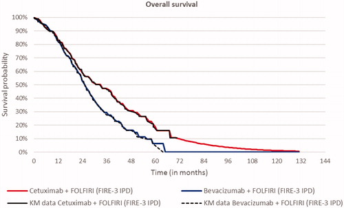 Figure 2. Modeled overall survival based on directly including Kaplan-Meier (KM) data of the final RAS wild-type population in the FIRE-3 trial (this graph is based on Excel, and KM steps are not perfectly translated into Excel). Abbreviation. IPD, individual patient data.