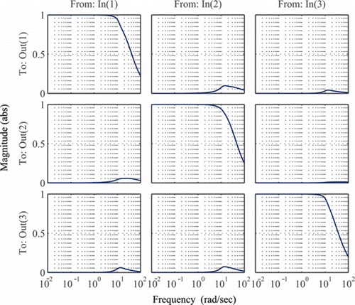 Figure 5 Bode plot of the DC decoupled MFDM system. The system is DC decoupled by pre-multiplying it with the inverse of its DC gain. (Figure is provided in color online.).