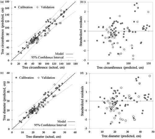 Figure 6. Validation model and standardized residual of estimating tree diameter and circumference using Computer Vision; Validation model and standardized residual of estimating tree diameter and circumference using Computer Vision; (a) tree circumference; (b) standardized residual of circumference; (c) tree diameter; and (d) standardized residual of diameter.