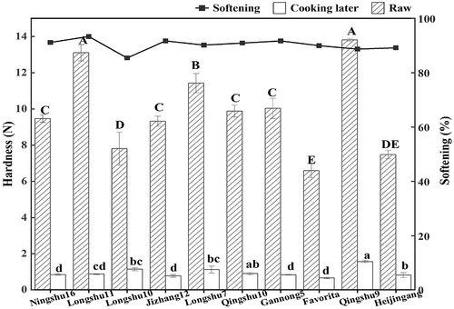 Figure 1. Determination of hardness and softening of different cultivars of potato before and after cooking.