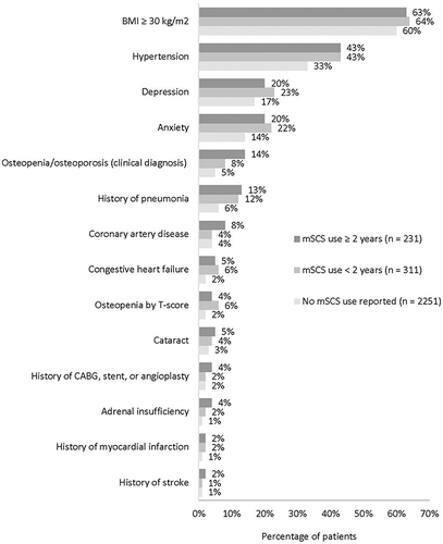 Figure 1 Prevalence of SCS-associated comorbidities.