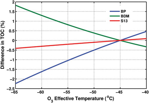 Fig. 4 Expected error in the TOC measured at Thessaloniki because of the deviation of the ozone effective temperature from −45°C.