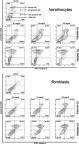 Figure 7 Flow cytometric analysis of keratinocyte and fibroblast cancer cells after incubation with 2nd and 3rd generation PAMAM dendrimers (0.3 mg/mL, 1.5 mg/mL and 3.0 mg/mL) for 24 h and subsequent staining with Annexin V and propidium iodide (PI). Dots with Annexin V−/PI− (left lower square), Annexin V+/PI− (right bottom square), Annexin V+/PI+ (right upper square), and Annexin V−/PI+ (left upper square) feature represent intact, early apoptotic, late apoptotic, and necrotic cells, respectively. Mean percentage values from three independent experiments (n=3) done in duplicate are presented. *p<0.05 versus the control group.