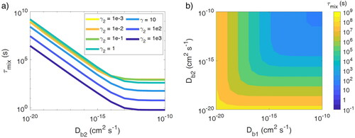 Figure 4. (a) Particle–particle mixing timescale (τmix) with various diffusivities and activity coefficients of semi-volatile species (C0 = 10 µg m−3) in population 2 (γ2). (b) τmix when the bulk diffusivity (Db) of a semi-volatile species with C0 = 10 µg m−3 is varied in both populations. In these simulations, the semi-volatile species is ideally miscible in both populations.