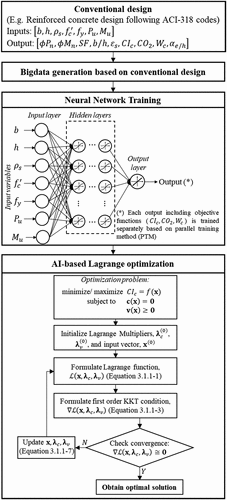 Figure 3. AI-based LaGrange optimization flowchart.