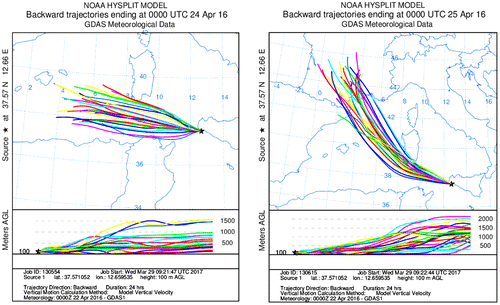 Fig. 4. 24 h back-trajectories on 24 (left) and 25 April (right) 2016 at CG at 00:00 UTC.