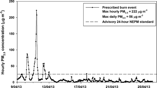 Figure 2. Yarra Valley (Warburton): hourly concentrations of PM2.5 during prescribed burning event (2013).