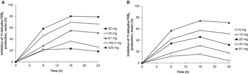 Figure 3. Inhibition of 11-dehydro-TXB2 production after single doses of: (a) ER-ASA 20–325 mg or (b) IR-ASA 5–81 mg. Assessed in urine and corrected for the urine creatinine level.