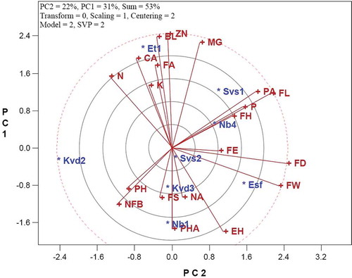 Figure 2. Vector view of the GTI biplot showing the interrelationships among traits of quince genotypes. For trait abbreviation, refer to the text.