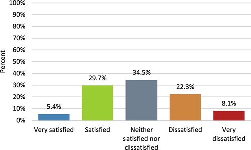 Figure 1. How satisfied are you in your job? Source: Author Survey.