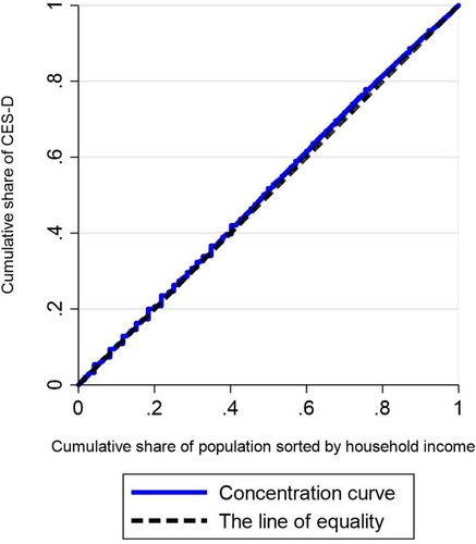 Figure 2 Concentration curve of CES-D score.