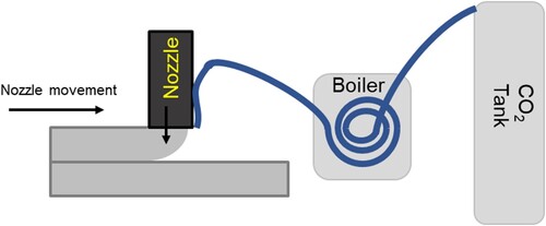 Figure 3. Schematic side view diagram of CJET printing method.