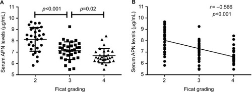 Figure 3 (A) Comparison of serum APN levels among different Ficat groups. (B) Correlation of serum APN levels with Ficat grading.