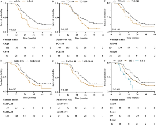 Figure 3 Kaplan-Meier curves for PFS in patients with LA-NSCLC according to Alb (A), TC (B), PNI (C), NLR (D), LMR (E) and SIS (F).