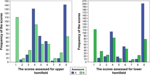 Figure 1 The variability in the scores of the type of visual field between assessor A and B for upper and lower hemifield.