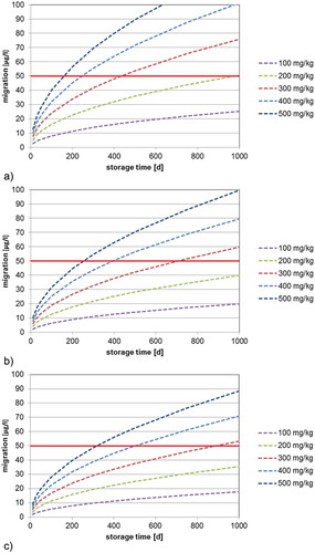 Figure 3. (colour online) Predicted migration of 2-aminobenzamide into mineral water at 23°C as a function of the bottle wall concentration (calculated with DP = 4.2 × 10–16 cm2 s–1, partition coefficient K = 1, bottle wall thickness l = 300 µm, density of PET = 1.4 g cm–3): (a) 500 ml bottle (surface area = 420 cm2), (b) 1000 ml bottle (surface area = 660 cm2) and (c) 1500 ml bottle (surface area = 840 cm2).