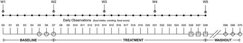 Figure 6. Study design, duration, observations, and sampling flowchart.