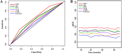 Figure 3 (A) Compared the predictive ability of postoperative overall survival at 5-year by time-dependent ROCs between the NPS scores and the other indicators. (B) Compared time-dependent AUCs between the NPS scores and the other indicators.