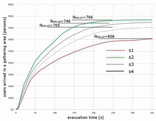 Figure 3. Evacuation curves for the considered scenarios: the worst scenario in terms of Ntot is shown in red, while the best is represented in green.