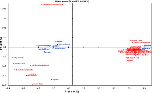 Figure 4. PCA biplot of mean relative concentrations of 38 compounds quantified with d16-octanal, quantifying aldehydes present in volatile headspace and all chemicals that did not share chemical nature with other internal standards. • (blue filled circles) Active observations (varieties), • (red filled circles) Active variables (d16-octanal standard).