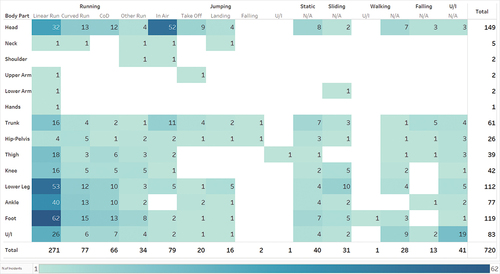 Figure 2. Number of potential injuries by body location and player velocity at the time of incident. U/I: Unidentifiable, NA: variables did not have a second level of coding.