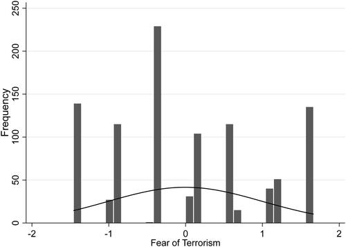 Figure 1. Distribution of dependent variable: Fear of terrorism.