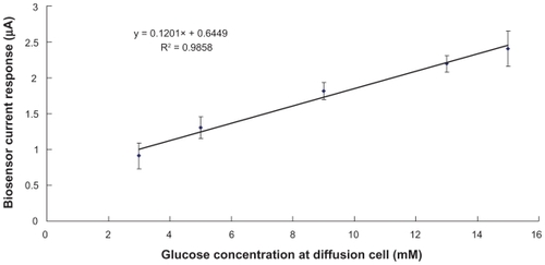 Figure 5 Evaluation of the biosensor for noninvasive glucose measurement by reverse iontophoresis. An excellent linear relationship (r2 = 0.986) between the biosensor current response and glucose concentration in diffusion cell was found. Data (n = 5) was obtained from biosensor with the optimum combination of MWCNT (18.0% w/w) and GOD (2.0% w/w). The diffusion cell was filled with an electrolyte solution comprising 0.1 M phosphate buffer (pH 7.0) and 3–15mM glucose.Abbreviations: GOD, glucose oxidase; MWCNT, multiwalled carbon nanotubes.
