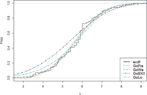 Figure 7. Empirical cdf of the fitted distributions.