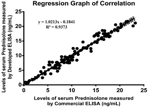 Figure 3. Regression graph of correlation between the serums prednisolone concentrations as estimated by the developed ELISA and an established ELISA kit (plotted by Prism 6.0 software).