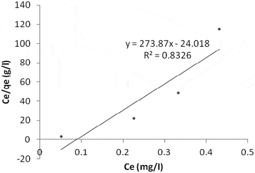 Figure 16. Analysis of Fe using Langmuir isotherm for sample R